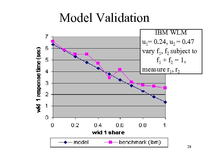 Model Validation IBM WLM u 1= 0. 24, u 2 = 0. 47 vary