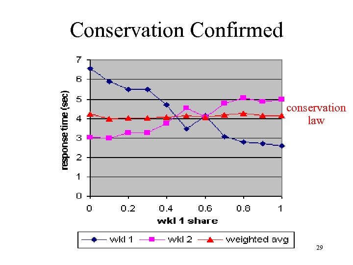 Conservation Confirmed conservation law 29 