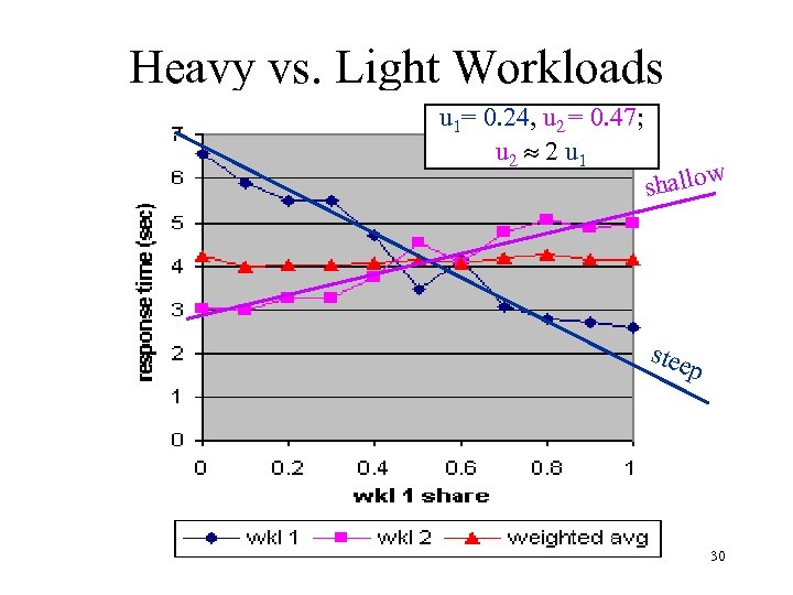 Heavy vs. Light Workloads u 1= 0. 24, u 2 = 0. 47; u