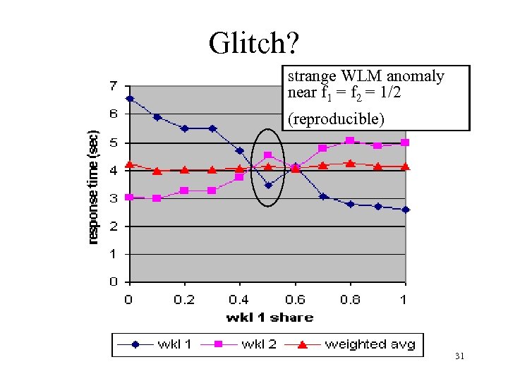 Glitch? strange WLM anomaly near f 1 = f 2 = 1/2 (reproducible) 31