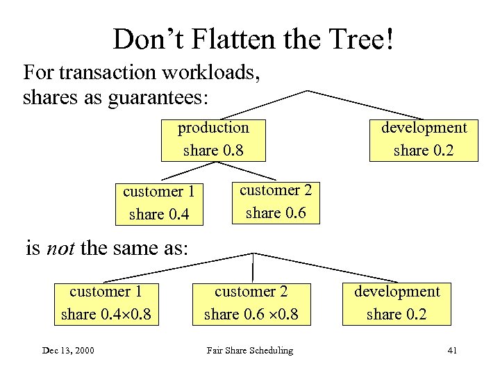 Don’t Flatten the Tree! For transaction workloads, shares as guarantees: production share 0. 8