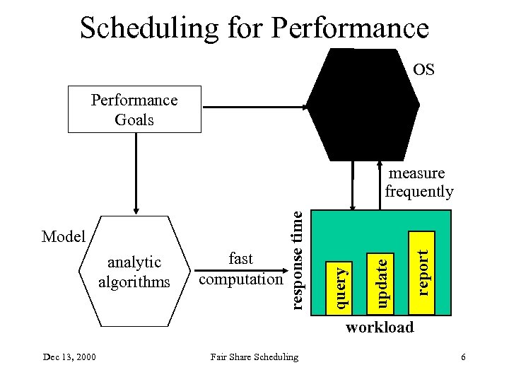 Scheduling for Performance complex scheduling software Performance Goals OS report fast computation update analytic