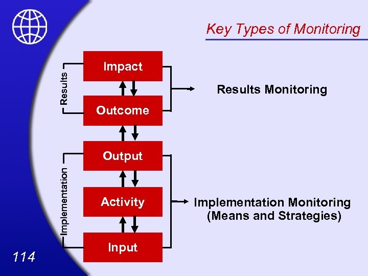 Results Key Types of Monitoring Impact Results Monitoring Outcome Implementation Output 114 Activity Input