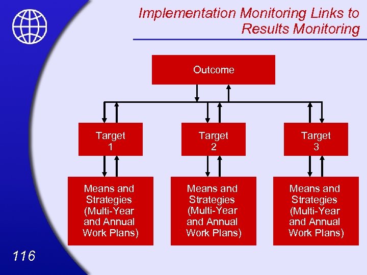 Implementation Monitoring Links to Results Monitoring Outcome Target 1 Target 3 Means and Strategies