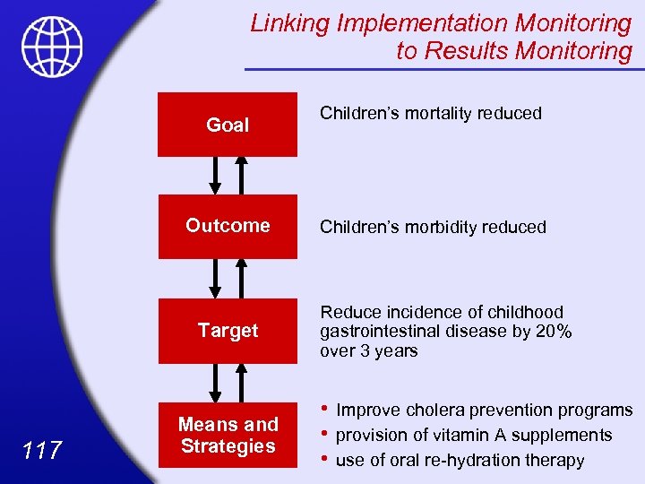 Linking Implementation Monitoring to Results Monitoring Goal Outcome Target 117 Means and Strategies Children’s