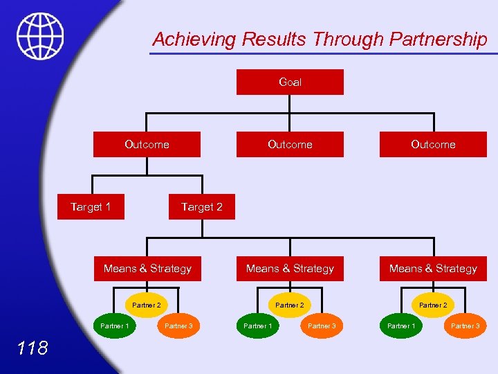 Achieving Results Through Partnership Goal Outcome Means & Strategy Partner 2 Target 1 Partner
