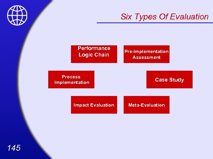 Six Types Of Evaluation Performance Logic Chain Process Implementation Impact Evaluation 145 Pre-Implementation Assessment