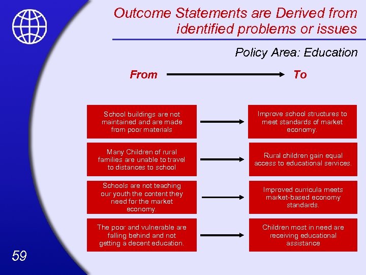 Outcome Statements are Derived from identified problems or issues Policy Area: Education From To