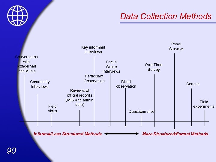 Data Collection Methods Panel Surveys Key informant interviews Conversation with concerned individuals Community Interviews