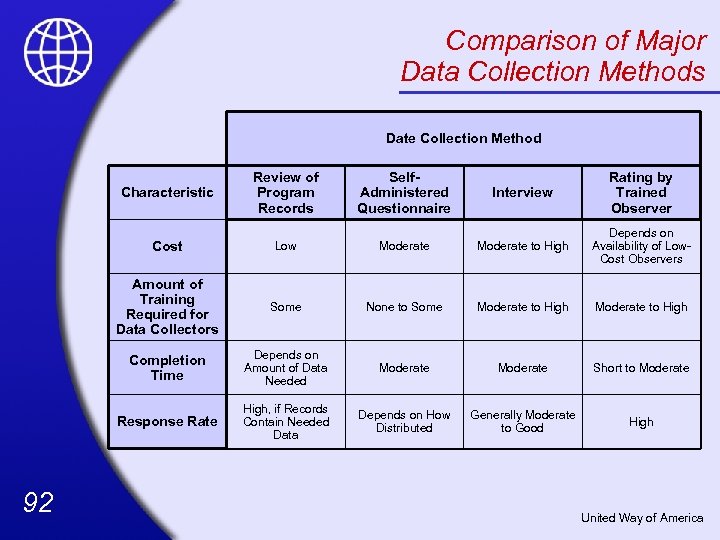 Comparison of Major Data Collection Methods Date Collection Method Characteristic Self. Administered Questionnaire Interview