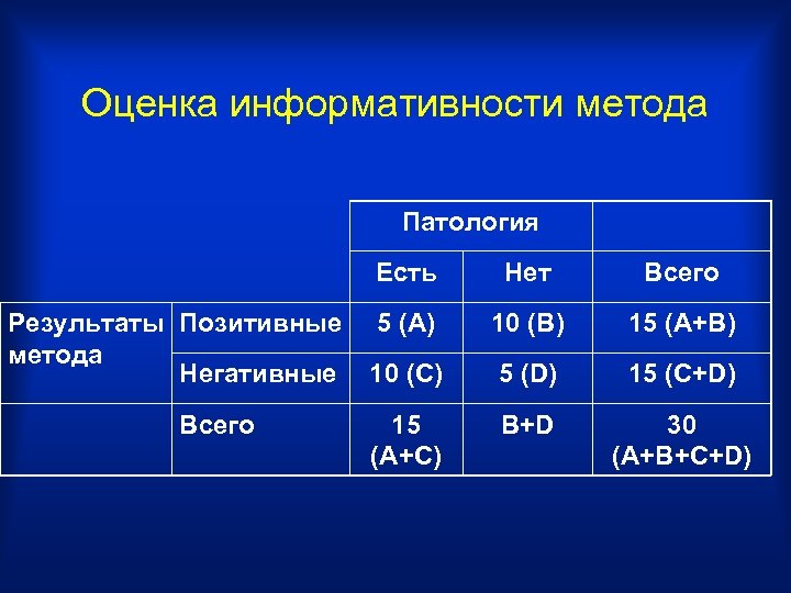 Оценка информативности метода Патология Есть Результаты Позитивные метода Негативные Всего Нет Всего 5 (A)