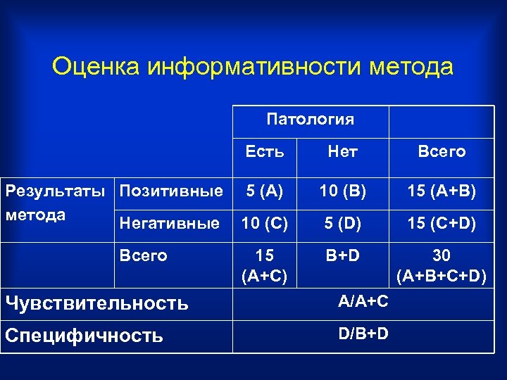 Оценка информативности метода Патология Есть Результаты Позитивные метода Негативные Всего Нет Всего 5 (A)
