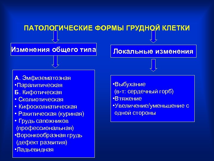 ПАТОЛОГИЧЕСКИЕ ФОРМЫ ГРУДНОЙ КЛЕТКИ Изменения общего типа А. Эмфизематозная • Паралитическая Б. Кифотическая •