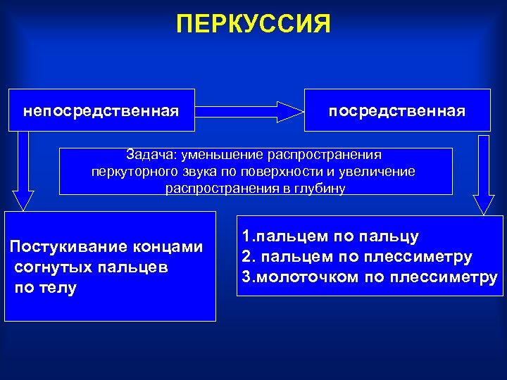 ПЕРКУССИЯ непосредственная Задача: уменьшение распространения перкуторного звука по поверхности и увеличение распространения в глубину