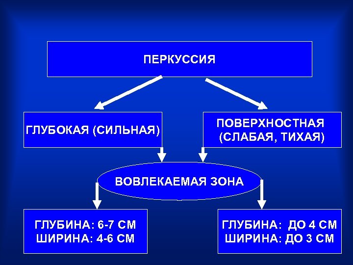 ПЕРКУССИЯ ГЛУБОКАЯ (СИЛЬНАЯ) ПОВЕРХНОСТНАЯ (СЛАБАЯ, ТИХАЯ) ВОВЛЕКАЕМАЯ ЗОНА ГЛУБИНА: 6 -7 СМ ШИРИНА: 4