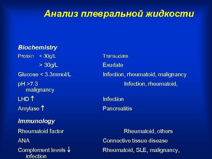 Анализ плевральной жидкости Biochemistry Protein < 30 g/L Transudate > 30 g/L Exudate Glucose