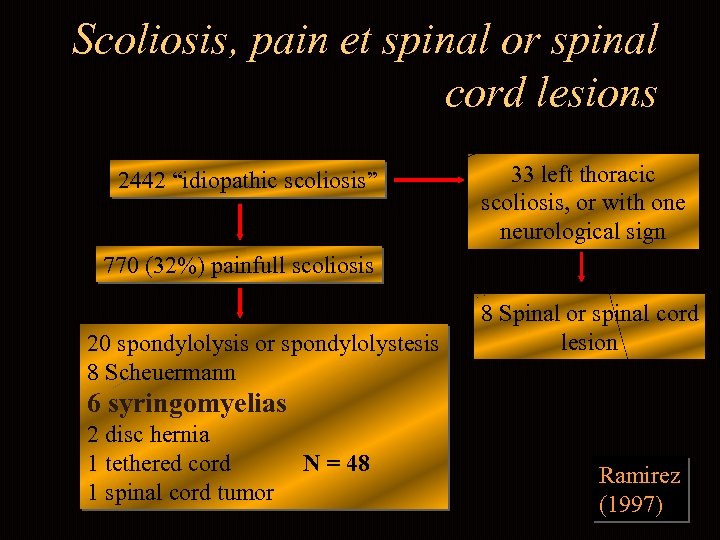 Scoliosis, pain et spinal or spinal cord lesions 2442 “idiopathic scoliosis” 33 left thoracic