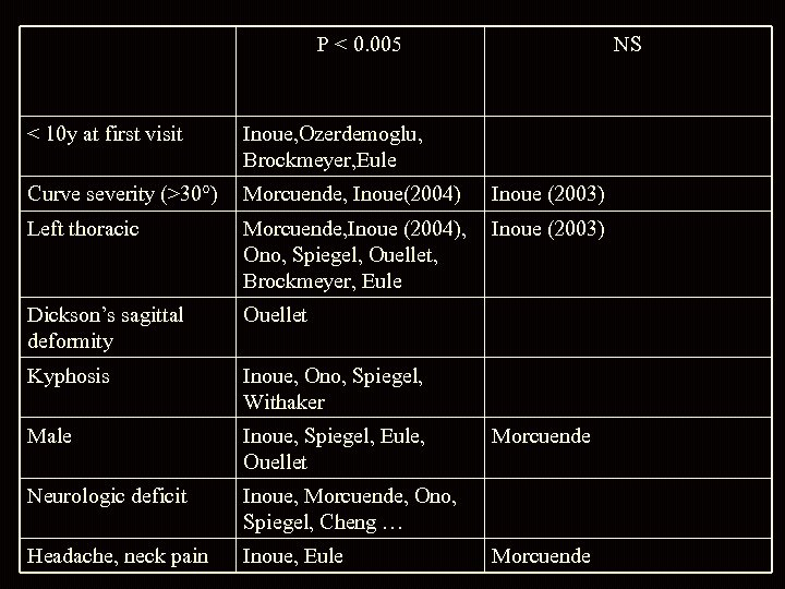 P < 0. 005 NS < 10 y at first visit Inoue, Ozerdemoglu, Brockmeyer,