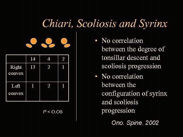 Chiari, Scoliosis and Syrinx 14 4 2 Right convex 13 2 1 Left convex