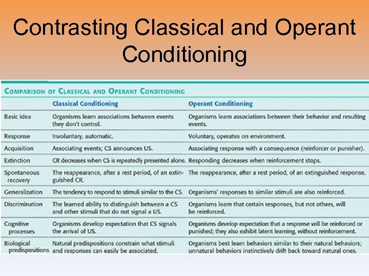 Contrasting Classical and Operant Conditioning 