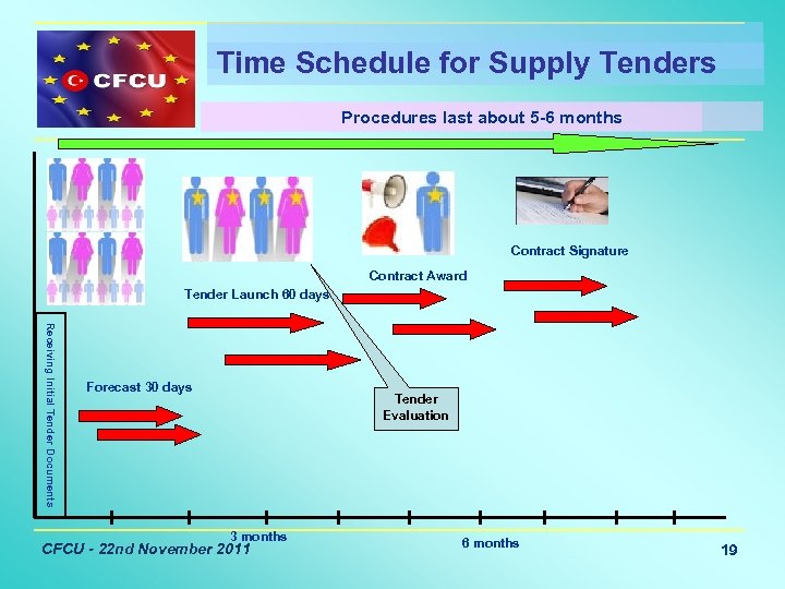 Time Schedule for Supply Tenders Procedures last about 5 -6 months Contract Signature Contract