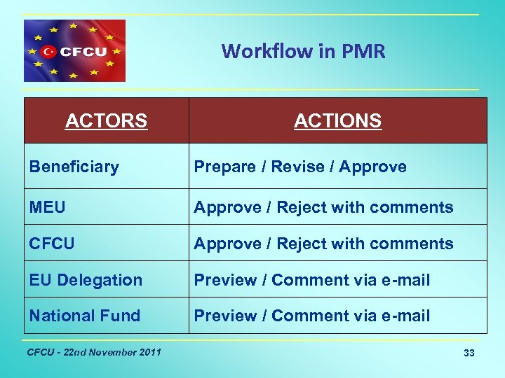 Workflow in PMR ACTORS ACTIONS Beneficiary Prepare / Revise / Approve MEU Approve /