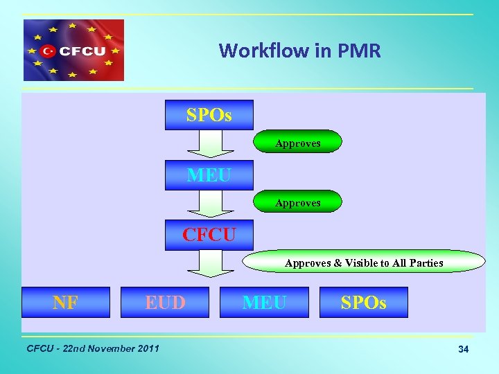 Workflow in PMR SPOs Approves MEU Approves CFCU Approves & Visible to All Parties