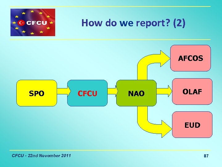 How do we report? (2) AFCOS SPO CFCU NAO OLAF EUD CFCU - 22
