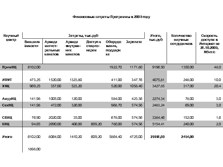 Финансовые затраты Программы в 2009 году Научный центр Прим. НЦ Затраты, тыс. руб Внешние