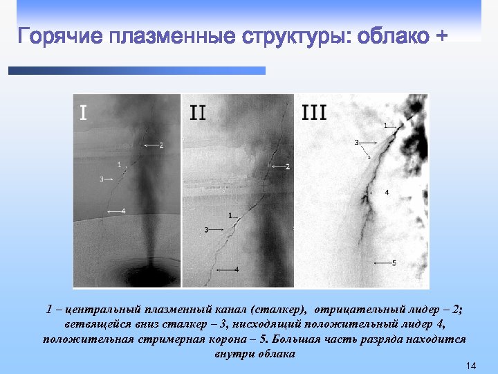 Горячие плазменные структуры: облако + 1 – центральный плазменный канал (сталкер), отрицательный лидер –