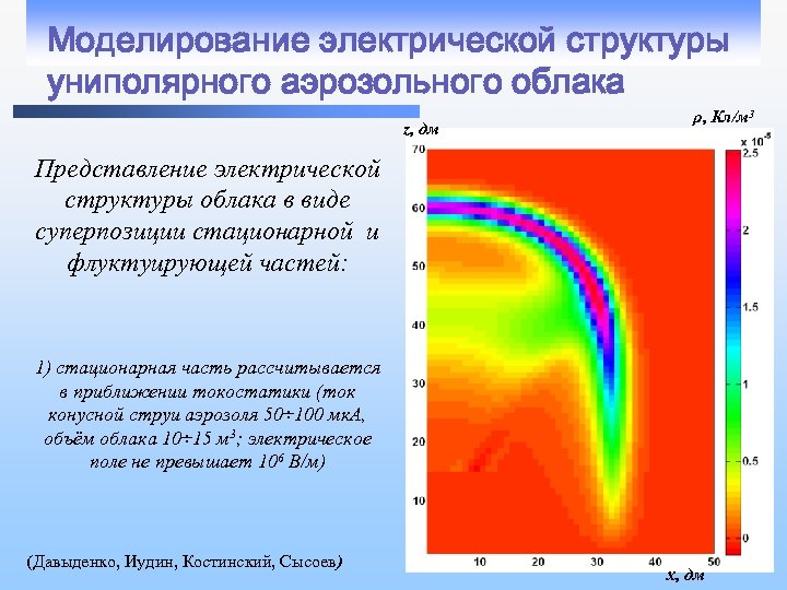 Моделирование электрической структуры униполярного аэрозольного облака z, дм ρ, Кл/м 3 Представление электрической структуры
