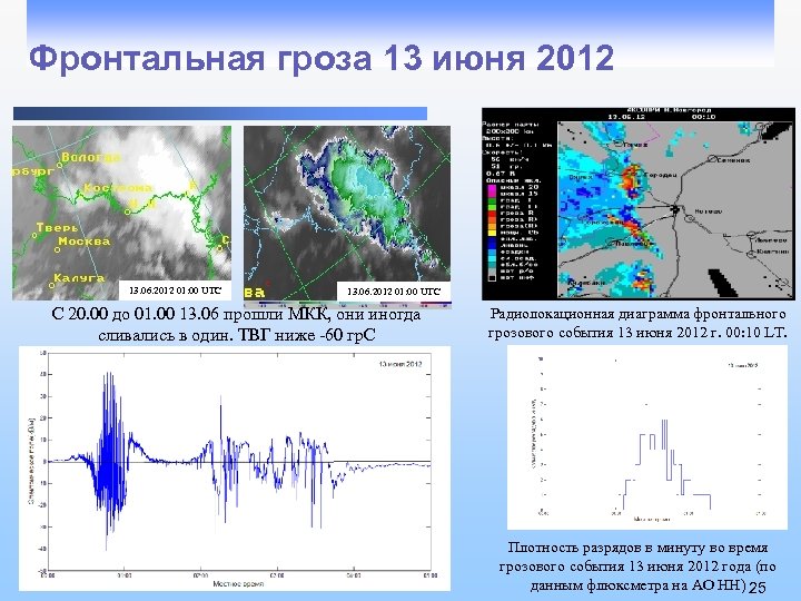 Фронтальная гроза 13 июня 2012 13. 06. 2012 01: 00 UTC С 20. 00