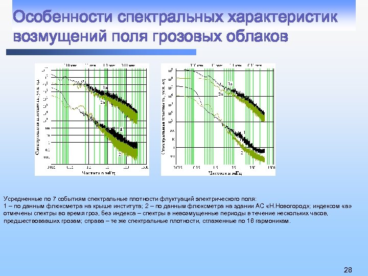 Особенности спектральных характеристик возмущений поля грозовых облаков Усредненные по 7 событиям спектральные плотности флуктуаций