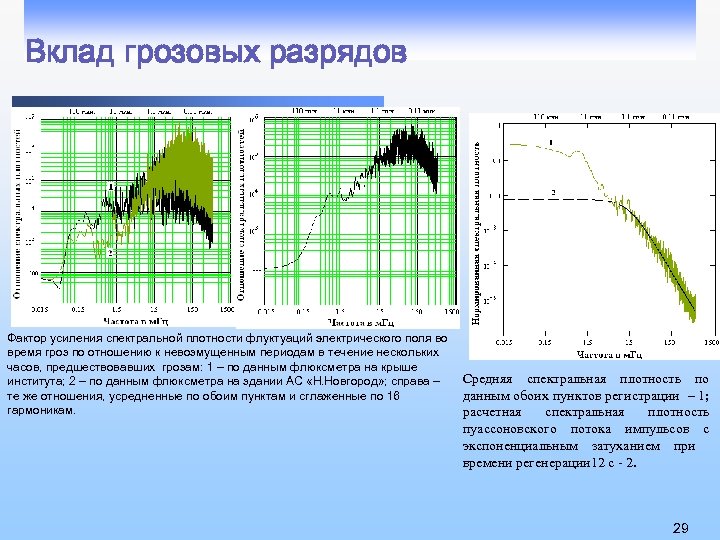 Вклад грозовых разрядов Фактор усиления спектральной плотности флуктуаций электрического поля во время гроз по