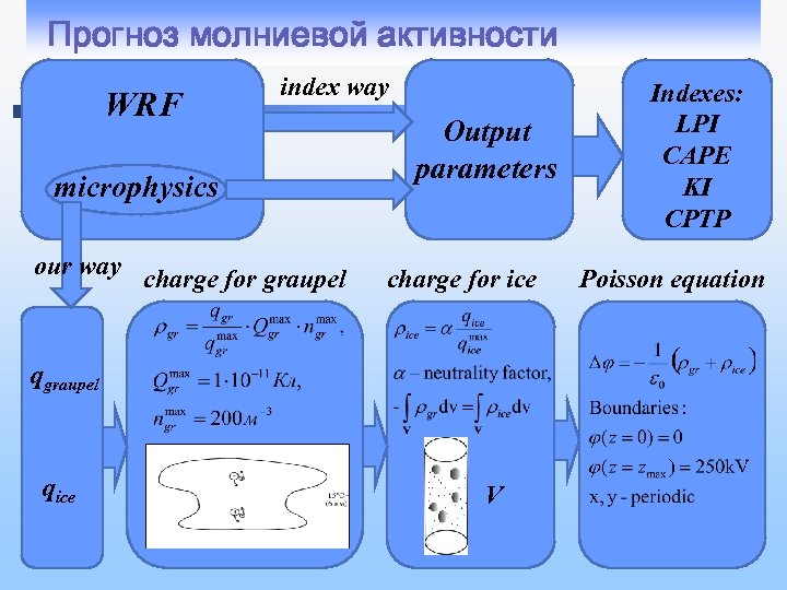 Прогноз молниевой активности WRF index way microphysics our way charge for graupel Output parameters
