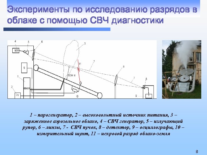 Эксперименты по исследованию разрядов в облаке с помощью СВЧ диагностики 1 – парогенератор, 2