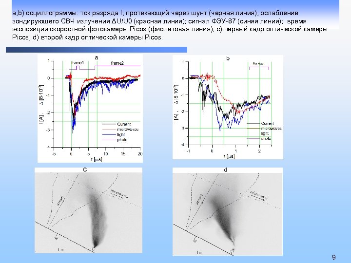 а, b) осциллограммы: ток разряда I, протекающий через шунт (черная линия); ослабление зондирующего СВЧ