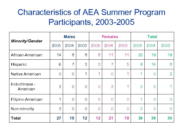 Characteristics of AEA Summer Program Participants, 2003 -2005 Minority/Gender African-American Males Females 2005 2004