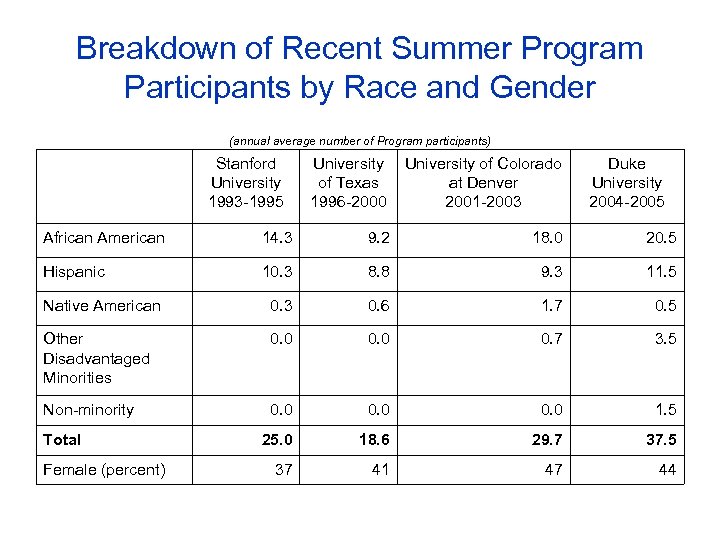 Breakdown of Recent Summer Program Participants by Race and Gender (annual average number of
