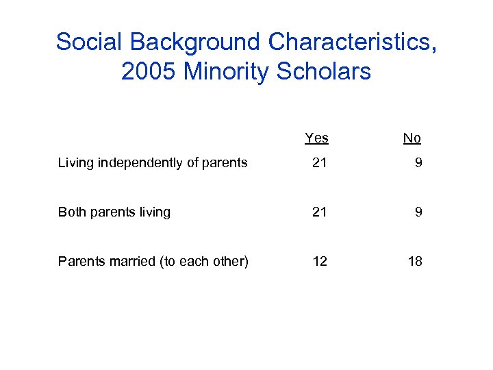 Social Background Characteristics, 2005 Minority Scholars Yes No Living independently of parents 21 9