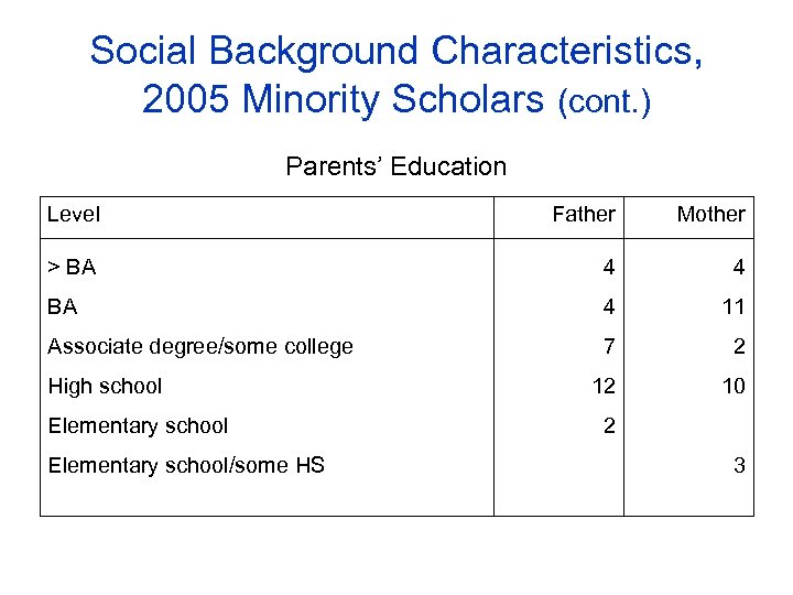 Social Background Characteristics, 2005 Minority Scholars (cont. ) Parents’ Education Level Father Mother >