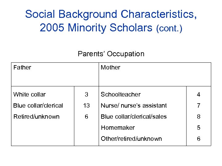 Social Background Characteristics, 2005 Minority Scholars (cont. ) Parents’ Occupation Father Mother White collar