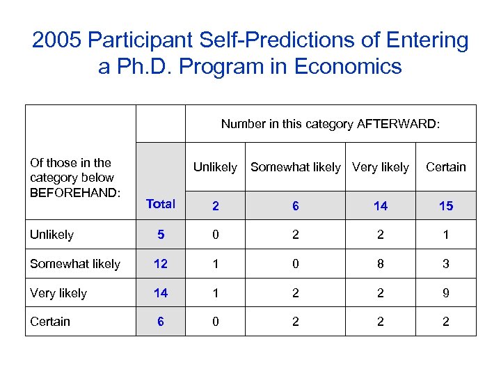 2005 Participant Self-Predictions of Entering a Ph. D. Program in Economics Number in this