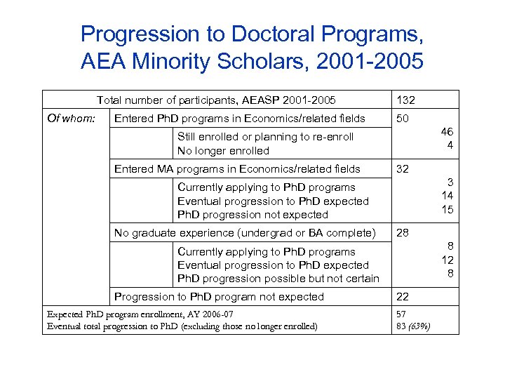 Progression to Doctoral Programs, AEA Minority Scholars, 2001 -2005 Total number of participants, AEASP