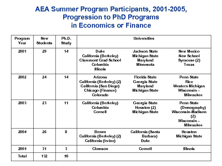 AEA Summer Program Participants, 2001 -2005, Progression to Ph. D Programs in Economics or