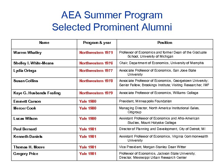 AEA Summer Program Selected Prominent Alumni Name Program & year Position Warren Whatley Northwestern