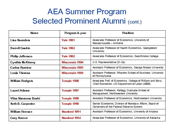 AEA Summer Program Selected Prominent Alumni (cont. ) Name Program & year Position Lisa