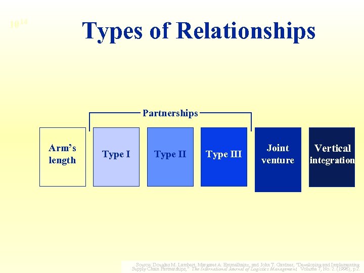 Types of Relationships 10 14 Partnerships Arm’s length Type III Joint venture Vertical integration