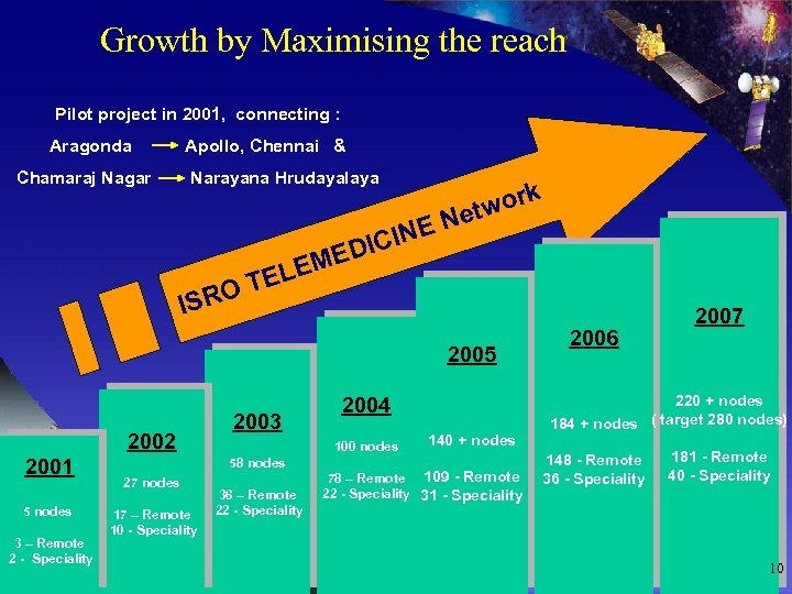 Growth by Maximising the reach Pilot project in 2001, connecting : Aragonda Apollo, Chennai