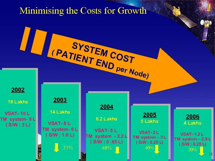 Minimising the Costs for Growth SYST E ( PA TIEN M COST T EN